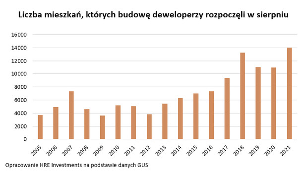 Liczba mieszkań budowanych od sierpnia