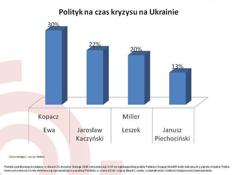 Polityk na czas kryzysu na Ukrainie (liderzy partii), fot. www.tajnikipolityki.pl