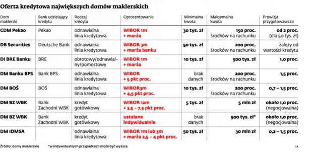 Oferta kredytowa największych domów maklerskich