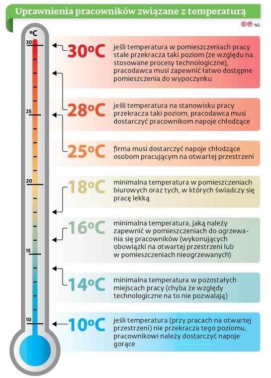 Uprawnienia pracowników związane z temperaturą