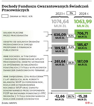 Dochody Funduszu Gwarantowanych Świadczeń Pracowniczych