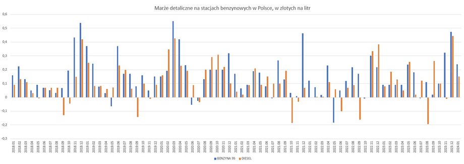 Średnie marże na litrze paliwa na stacjach benzynowych