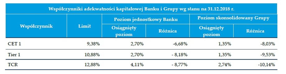 Współczynniki adekwatności kapitałowej Idea Banku na koniec 2018 roku