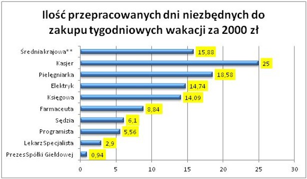 Ilość dni niezbędnych do zakupu tygodniowych wakacji za 2 000 zł, źródło: Work Service