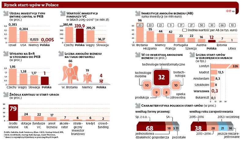 Rynek start-upów w Polsce