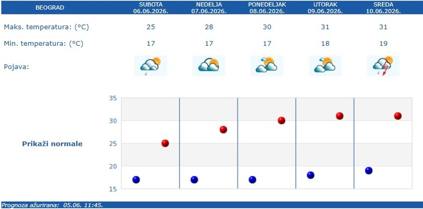 RHMZ vremenska prognoza za Beograd