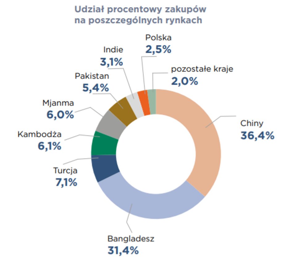 Większość dostaw do sklepów LPP pochodzi z Chin