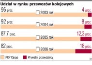 Udział w rynku przewozów kolejowych