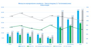 Czy wynagrodzenia w Polsce są konkurencyjne na tle państw regionu?