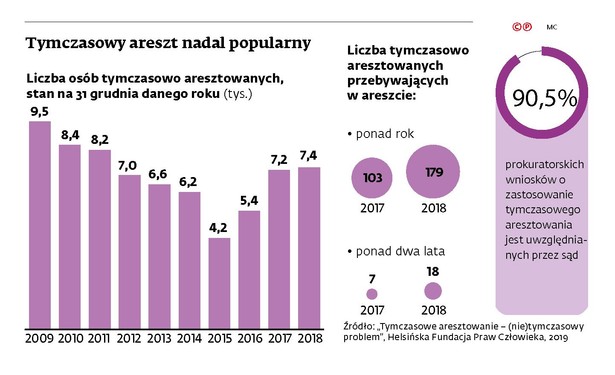 Tymczasowy areszt nadal popularny