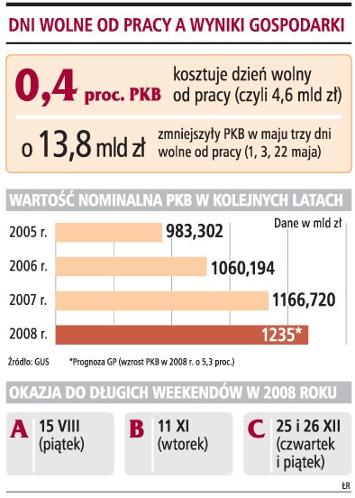 Dni wolne od pracy a wyniki gospodarki