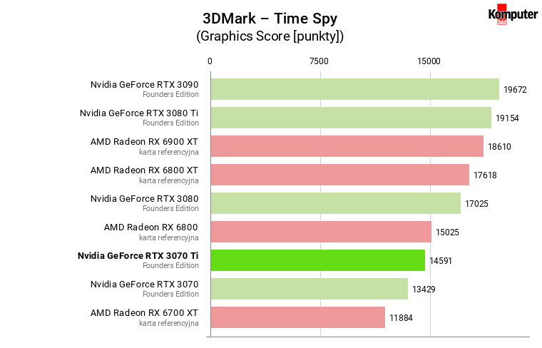 Nvidia GeForce RTX 3070 Ti FE – 3DMark – Time Spy