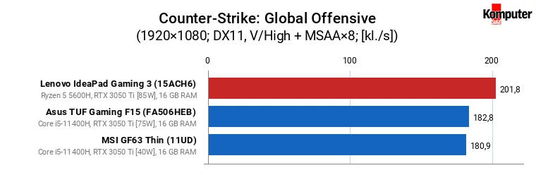 Asus TUF Gaming F15 (FX506HEB), Lenovo IdeaPad Gaming 3 (15ACH6), MSI GF63 Thin (11UD) – Counter-Strike Global Offensive