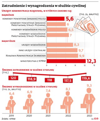 Zatrudnienie i wynagrodzenia w służbie cywilnej