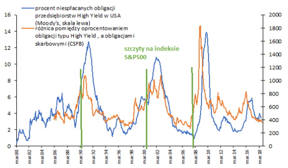 Wzrost ryzyka na obligacjach spekulacyjnych (High Yield), czasami przedwcześnie, ale zazwyczaj dobrze przewidywał pogorszenie się klimatu gospodarczego i kłopoty w spółkach.