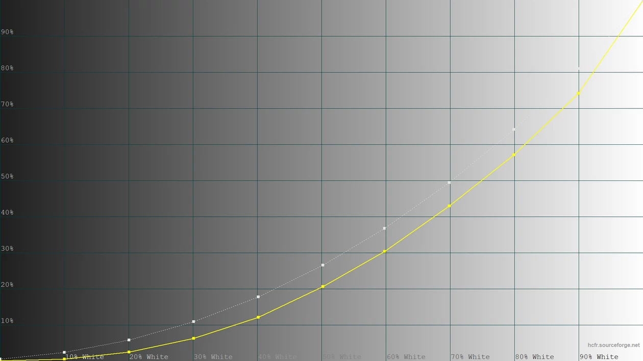 Telewizor U7HQ – krzywa luminancji w trybie standardowym