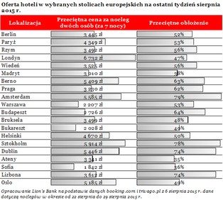 Za tydzień wakacji w europejskiej stolicy zapłacimy nawet 75 tysięcy złotych