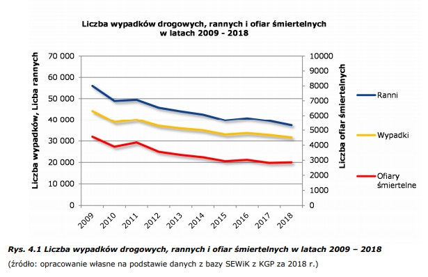 Wypadki drogowe w latach 2009-2018