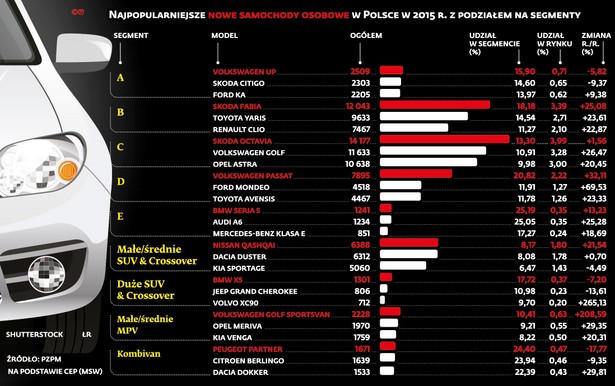 Ranking najpopularniejszych nowych samochodów osobowych w 2015 r.