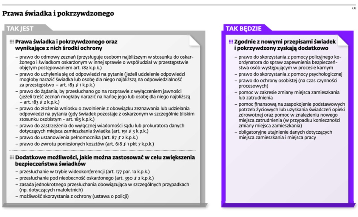 Prawa świadka i pokrzywdzonego