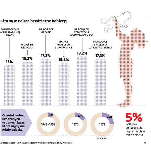 Kim są w Polsce bezdzietne kobiety?