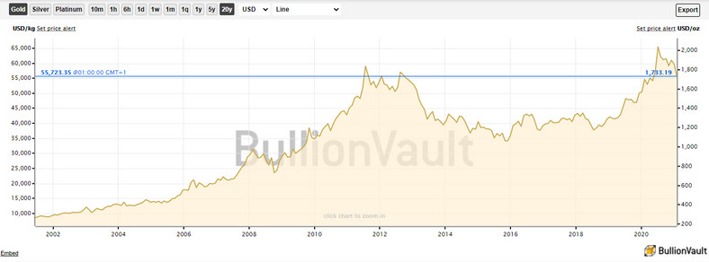 Cena złota - wykres z ostatnich 20 lat
