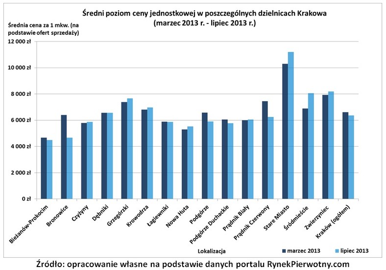 Średni poziom cen w poszczególnych dzielnicach Krakowa