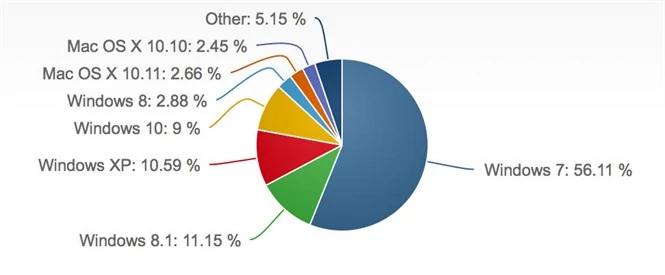 Windows 10 ma udział na poziomie 9%. To daje mu czwartą pozycję na rynku systemów