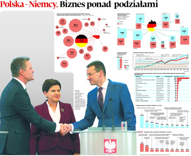 Polska-Niemcy. Biznes ponad podziałami