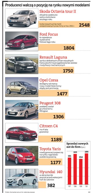 Samochody firmowe: Menedżerowie flot mają w tym roku w czym wybierać