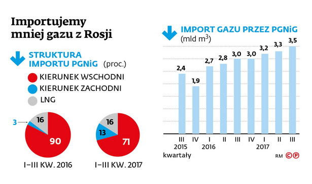 Import gazu