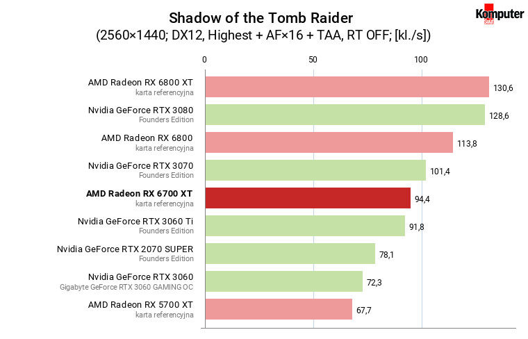 AMD Radeon RX 6700 XT – Shadow of the Tomb Raider WQHD