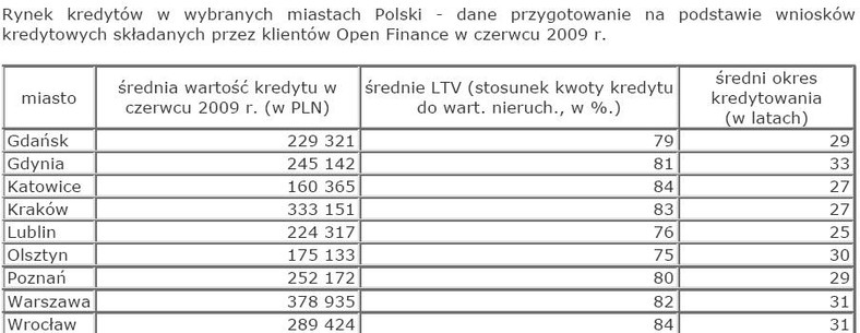 Rynek kredytów w wybranych miastach źródło: Open Finance