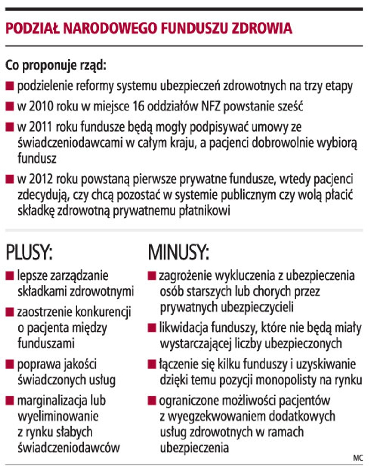 Podział Narodowego Funduszu Zdrowia