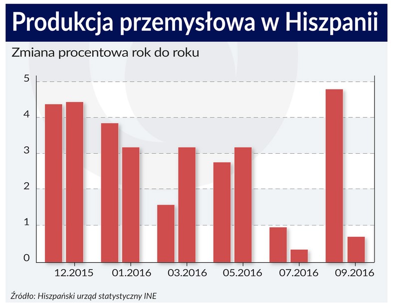 Produkcja przemyslpwa w Hiszpanii