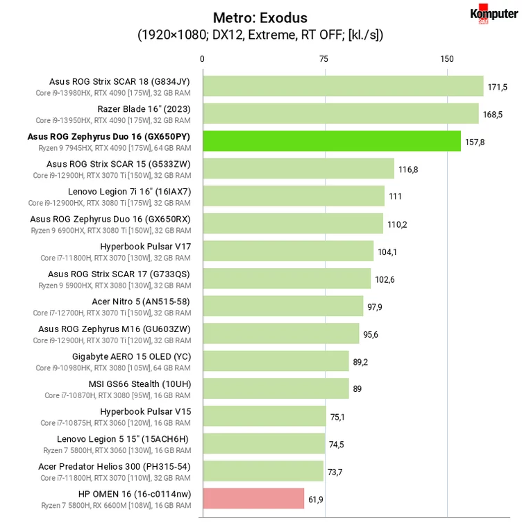 Asus ROG Zephyrus Duo 16 (GX650PY) – Metro Exodus