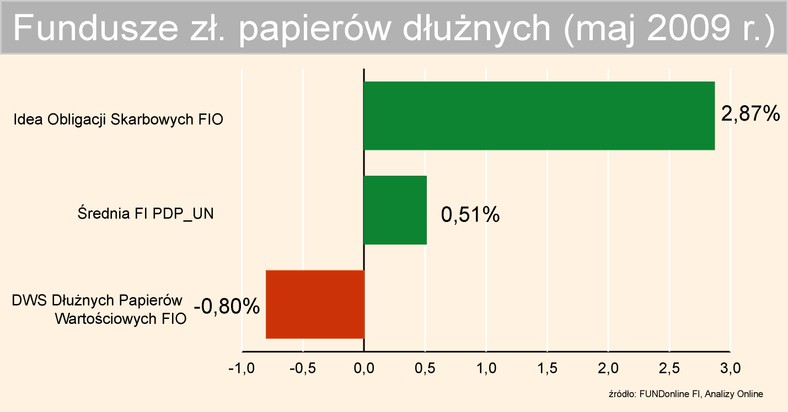 Fundusze papierów dłużnych - maj 2009