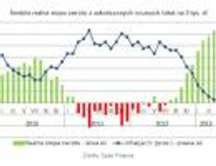 Oprocentowanie lokat: za rok realny zysk będzie trzykrotnie niższy
