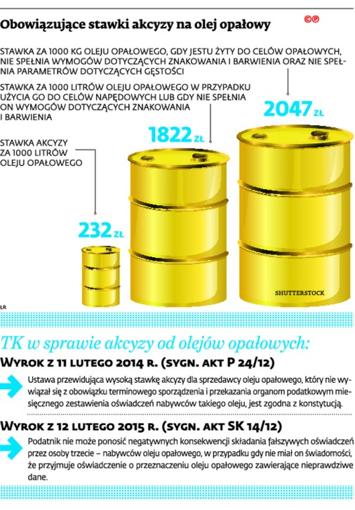 Obowiązujące stawki akcyzy na olej opałowy