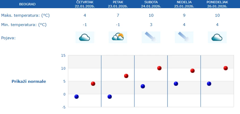 Vremenska prognoza za narednih 5 dana Beograd