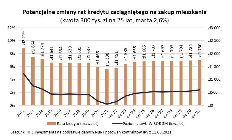 Potencjalne zmiany wysokości rat