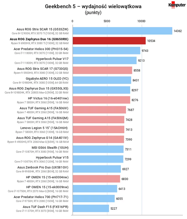 Asus ROG Zephyrus Duo 16 (GX650RX) – Geekbench 5 – wydajność wielowątkowa