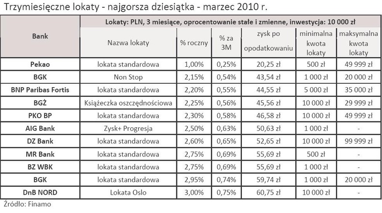 Dziesięć najgorszych lokat trzymiesięcznych