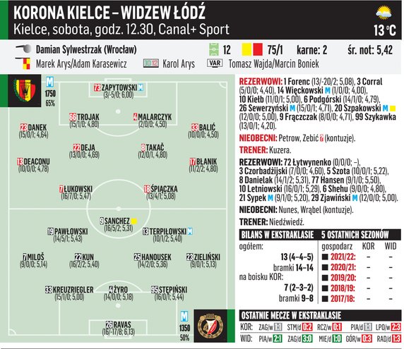 Korona Kielce – Widzew Łódź