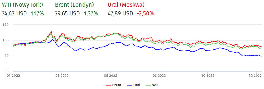 Rosyjska ropa Ural jest warta coraz mniej i bardziej odstaje od konkurencji.