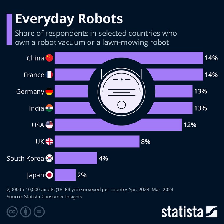 Popularność robotów domowych w wybranych krajach