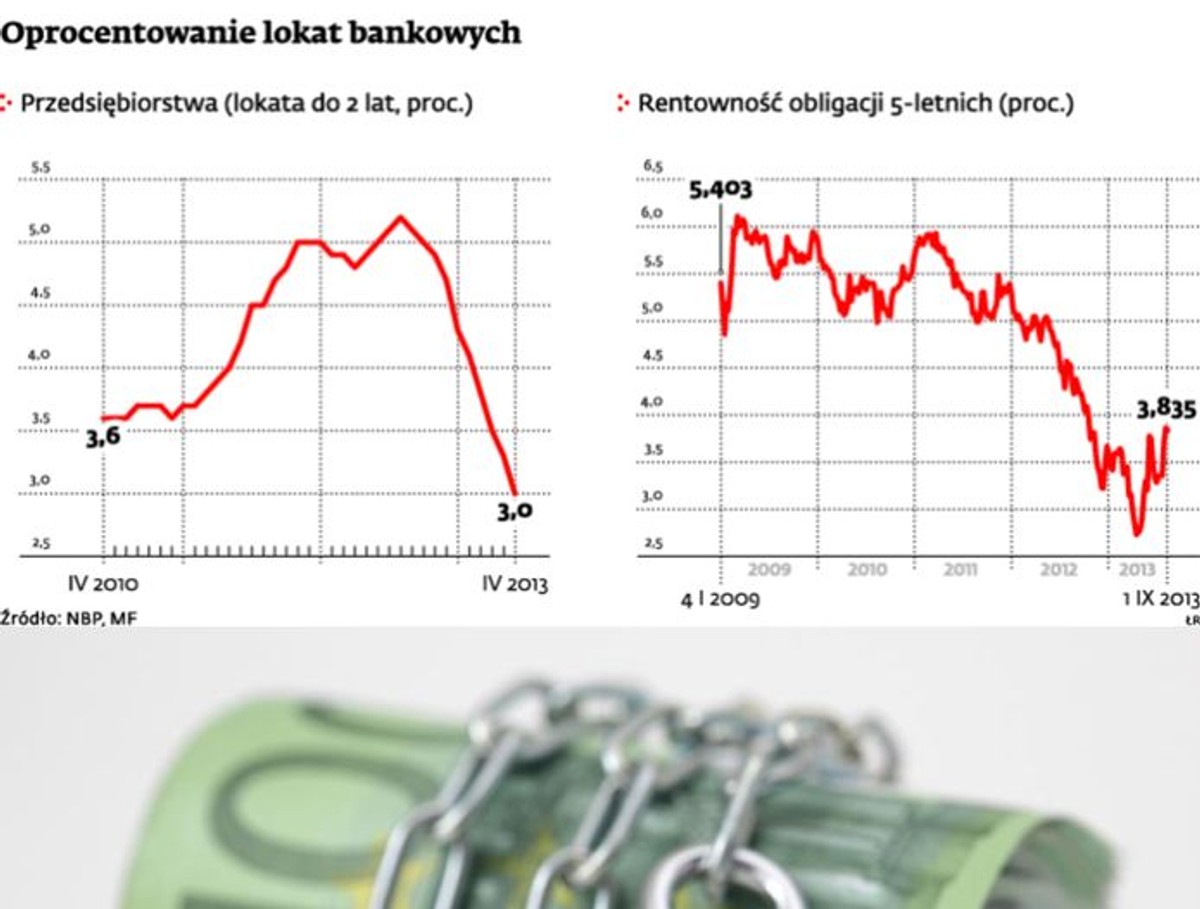 Oprocentowanie lokat bankowych