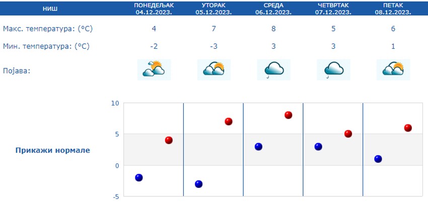 Vremenska prognoza za Niš od 4. do 8. decembra