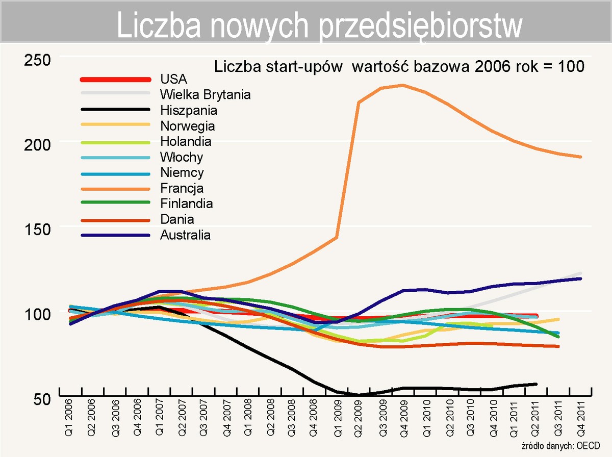 Liczba nowych przedsiębiorstw