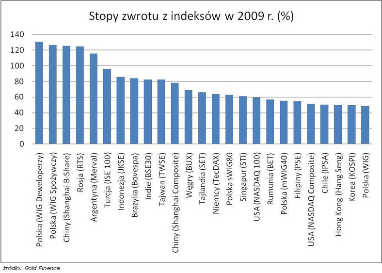 Stopy zwrotu z indeksów 2009_wykres